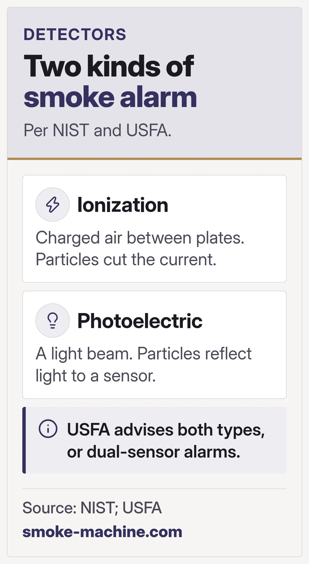 Two kinds of smoke alarm. Per NIST and USFA.